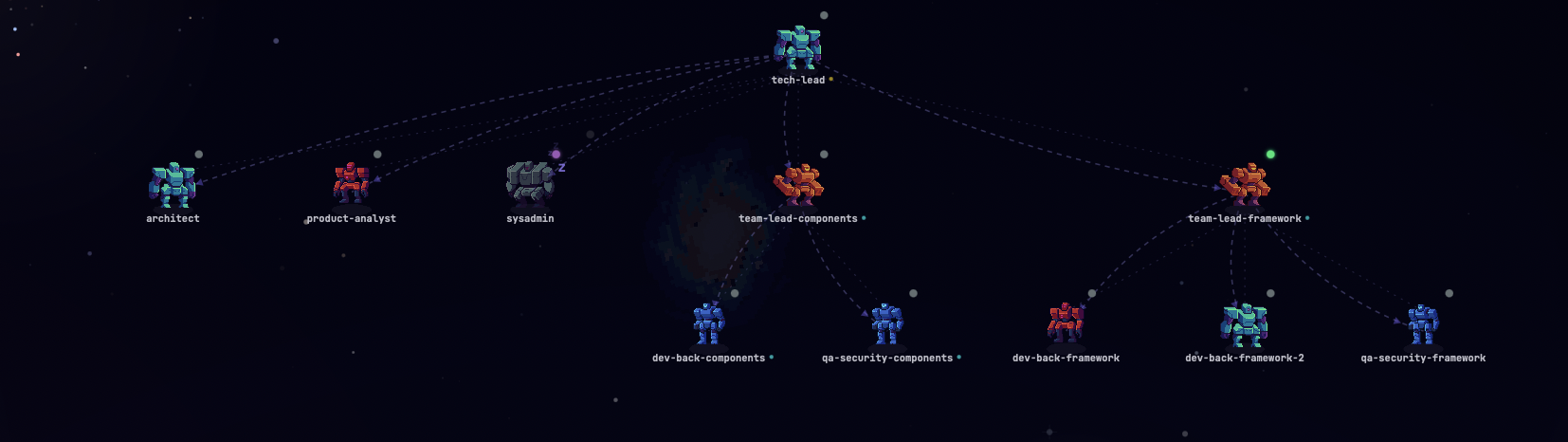 Organigramme d'une équipe d'agents IA de développement : un agent tech-lead coordonne des team-leads qui pilotent des agents de développement, de QA et de sécurité